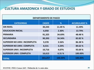 CULTURA AMAZONICA Y GRADO DE ESTUDIOS FUENTE: INEI. Censos 2007.  Población de 3 a más años DEPARTAMENTO DE PASCO CATEGORIAS CASOS % ACUMULADO % SIN NIVEL 30,243 11.49 % 11.49% EDUCACION INICIAL 6,058 2.30% 13.79% PRIMARIA 91,325 34.69% 48.48 % SECUNDARIA 90,393 34.34% 82.82 % SUPERIOR NO UNIV. INCOMPLETA 9,378 3.56% 86.38 % SUPERIOR NO UNIV. COMPLETA 8,531 3.24% 89.62 % SUPERIOR UNIV. INCOMPLETA 10,716 4.07% 93.69 % SUPERIOR UNIV. COMPLETA 16,613 6.31 % 100.00% TOTAL 263,257 100.00% 100.00% 
