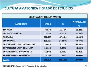 CULTURA AMAZONICA Y GRADO DE ESTUDIOS FUENTE: INEI. Censos 2007.  Población de 3 a más años DEPARTAMENTO DE SAN MARTÍN CATEGORIAS CASOS % ACUMULADO % SIN NIVEL 76.850 11.33% 11.33% EDUCACION INICIAL 17.338 2.56% 13.89% PRIMARIA 322.797 47.60% 61.48 % SECUNDARIA 189.797 27.99 % 89.47 % SUPERIOR NO UNIV. INCOMPLETA 18.010 2.66% 92.13% SUPERIOR NO UNIV. COMPLETA 24.129 3.56% 95.68 % SUPERIOR UNIV. INCOMPLETA 11.983 1.77% 97.45% SUPERIOR UNIV. COMPLETA 17.296 2.55% 100.00% TOTAL 678.200 100.00% 100.00% 