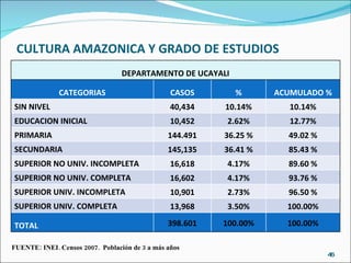 CULTURA AMAZONICA Y GRADO DE ESTUDIOS FUENTE: INEI. Censos 2007.  Población de 3 a más años DEPARTAMENTO DE UCAYALI CATEGORIAS CASOS % ACUMULADO % SIN NIVEL 40,434 10.14% 10.14% EDUCACION INICIAL 10,452 2.62% 12.77% PRIMARIA 144.491 36.25 % 49.02 % SECUNDARIA 145,135 36.41 % 85.43 % SUPERIOR NO UNIV. INCOMPLETA 16,618 4.17% 89.60 % SUPERIOR NO UNIV. COMPLETA 16,602 4.17% 93.76 % SUPERIOR UNIV. INCOMPLETA 10,901 2.73% 96.50 % SUPERIOR UNIV. COMPLETA 13,968 3.50% 100.00% TOTAL 398.601 100.00% 100.00% 