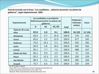 Está de acuerdo con la frase: "Los candidatos... deberían presentar sus planes de gobierno", según departamento. 2005 NS, NR: No sabe, no responde. Fuente: PNUD - Perú. La Democracia en el Perú: El mensaje de las cifras 2005. Lima. Encuesta nacional sobre la democracia en el Perú. PNUD - Perú. Elaboración: PNUD / Unidad del Informe sobre Desarrollo Humano. Perú 