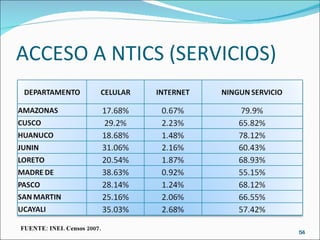 ACCESO A NTICS (SERVICIOS) FUENTE: INEI. Censos 2007.  