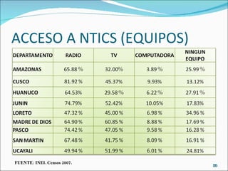 ACCESO A NTICS (EQUIPOS) FUENTE: INEI. Censos 2007.  