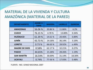 MATERIAL DE LA VIVIENDA Y CULTURA AMAZÓNICA (MATERIAL DE LA PARED) FUENTE:  INEI. CENSO NACIONAL 2007 DEPARTAMENTO ADOBE O TAPIA MADERA LADRILLO QUINCHA AMAZONAS 56.06 % 20.86 % 11.86% 6.2% CUSCO 76.15 % 4.78 % 13.00% 0.34% HUÁNUCO 61.39 % 14.61 % 20.46% 0.89% JUNÍN 43.73 % 14.16% 36.14% 3.19% LORETO 0.73 % 66.63 % 28.92% o.49% MADRE DE DIOS 0.58% 62.17 % 32.21% 0.27% PASCO 44.65% 21.26% 28.26% 1.19% SAN MARTÍN 16.54% 30.69% 31.14% 18.30% UCAYALI 0.74% 77-56 % 17.93% 0.48% 
