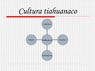 Cultura tiahuanaco Religión Arquitectura Escultura Cerámica tiahuanaco 