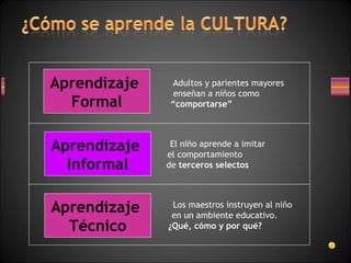 Adultos y parientes mayores
enseñan a niños como
“comportarse”
Los maestros instruyen al niño
en un ambiente educativo.
¿Qué, cómo y por qué?
El niño aprende a imitar
el comportamiento
de terceros selectos
Aprendizaje
Formal
Aprendizaje
Informal
Aprendizaje
Técnico
 