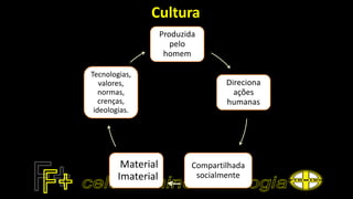 Cultura
Produzida
pelo
homem
Direciona
ações
humanas
Compartilhada
socialmente
Material
Imaterial
Tecnologias,
valores,
normas,
crenças,
ideologias.
 