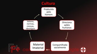Cultura
Produzida
pelo
homem
Direciona
ações
humanas
Compartilhada
socialmente
Material
Imaterial
Valores,
normas,
crenças,
ideologias
 