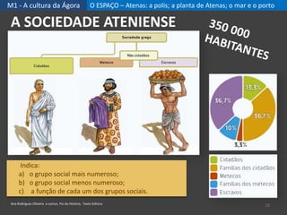 M1 - A cultura da Ágora O ESPAÇO – Atenas: a polis; a planta de Atenas; o mar e o porto
19
A SOCIEDADE ATENIENSE
Ana Rodrigues Oliveira e outros, Fio da História, Texto Editora
Indica:
a) o grupo social mais numeroso;
b) o grupo social menos numeroso;
c) a função de cada um dos grupos sociais.
 