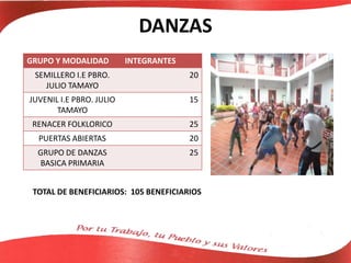 DANZAS
GRUPO Y MODALIDAD INTEGRANTES
SEMILLERO I.E PBRO.
JULIO TAMAYO
20
JUVENIL I.E PBRO. JULIO
TAMAYO
15
RENACER FOLKLORICO 25
PUERTAS ABIERTAS 20
GRUPO DE DANZAS
BASICA PRIMARIA
25
TOTAL DE BENEFICIARIOS: 105 BENEFICIARIOS
 