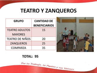 TEATRO Y ZANQUEROS
GRUPO CANTIDAD DE
BENEFICIARIOS
TEATRO ADULTOS
MAYORES
15
TEATRO DE NIÑOS 20
ZANQUEROS 25
COMPARZA 35
TOTAL: 95
 