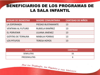 BENEFICIARIOS DE LOS PROGRAMAS DE
LA SALA INFANTIL
HOGAR DE BIENESTAR MADRE COMUNITARIA CANTIDAD DE NIÑOS
LA ESPERANZA PIEDAD BUSTAMANTE 13
VENTANA AL FUTURO RUBIELA RAMÌREZ 13
EL PORVENIR LILIANA JIMENEZ 13
GOTITAS DE TERNURA MABILIA PORRAS 13
LOS PITUFOS TERESA HOYOS 13
GRUPO CANTIDAD
SEMILLITAS 16
PRESEMILLITAS 6
 