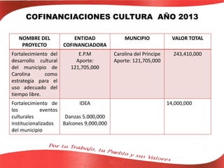 COFINANCIACIONES CULTURA AÑO 2013
NOMBRE DEL
PROYECTO
ENTIDAD
COFINANCIADORA
MUNCIPIO VALOR TOTAL
Fortalecimiento del
desarrollo cultural
del municipio de
Carolina como
estrategia para el
uso adecuado del
tiempo libre.
E.P.M
Aporte:
121,705,000
Carolina del Prìncipe
Aporte: 121,705,000
243,410,000
Fortalecimiento de
los eventos
culturales
institucionalizados
del municipio
IDEA
Danzas 5.000,000
Balcones 9,000,000
14,000,000
 