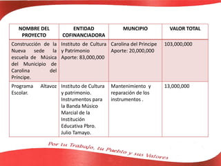 NOMBRE DEL
PROYECTO
ENTIDAD
COFINANCIADORA
MUNCIPIO VALOR TOTAL
Construcción de la
Nueva sede la
escuela de Música
del Municipio de
Carolina del
Príncipe.
Instituto de Cultura
y Patrimonio
Aporte: 83,000,000
Carolina del Prìncipe
Aporte: 20,000,000
103,000,000
Programa Altavoz
Escolar.
Instituto de Cultura
y patrimonio.
Instrumentos para
la Banda Músico
Marcial de la
Institución
Educativa Pbro.
Julio Tamayo.
Mantenimiento y
reparación de los
instrumentos .
13,000,000
 