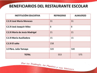 BENEFICIARIOS DEL RESTAURANTE ESCOLAR
INSTITUCIÒN EDUCATIVA REFRIGERIO ALMUERZO
C.E.R José María Meneses 31 31
C.E.R José Joaquín Vélez 8 8
C.E.R María de Jesús Madrigal 21 21
C.E.R María Auxiliadora 15 15
C.E.R El salto 158
I.E Pbro. Julio Tamayo 320 500
TOTAL 553 575
 