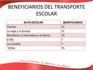 BENEFICIARIOS DEL TRANSPORTE
ESCOLAR
RUTA ESCOLAR BENEFICIARIOS
Claritas 21
La vega y la Granja 21
Miraflores, la Herradura y la María 19
El Río 7
La Camelia 7
TOTAL 75
 