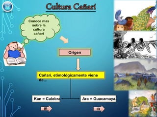 Origen
Cañarí, etimológicamente viene
de…
Kan = Culebra Ara = Guacamaya.
IR IR
 
