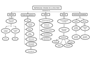 Sobresalieron En
Alcanzaron de Se Con Las
Los Como Como
Con
El el
Son y y
En En
De
Manifestaciones Culturales de La cultura Chavín
Arquitectura Cerámica Escultura
Altos niveles
artísticos
El uso de
la piedra
El uso del
barro
Sierra Costa
Formas de su arquitectura
Tipo
Pirámides
truncas
Patios
Pozos
hundidos
Edificios en
forma de “U”
Edificaciones
subterráneas
Tipo Laberinto
Caracterizó por ser
Monócroma:
Gris plomizo
De Forma globular
Base aplanada
Asa estribo
Fines ornamentales
y Cultistas
Motivos que
presentan
Zoomorfas
Halcón
Jaguar Serpiente
Caimán
Esculturas más sobresalientes
Estelas Huancas
La Estela
Raimondi
La piedra
de Yauya
Él obelisco
Tello
El Lanzón
Monolítico
 