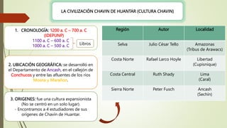 LA CIVILIZACIÓN CHAVIN DE HUANTAR (CULTURA CHAVIN)
1. CRONOLOGÍA: 1200 a. C – 700 a. C
(IDEPUNP)
1100 a. C – 600 a. C
1000 a. C – 500 a. C Libros
2. UBICACIÓN GEOGRÁFICA: se desarrolló en
el Departamento de Ancash, en el callejón de
Conchucos y entre las afluentes de los ríos
Mosna y Marañon.
3. ORIGENES: fue una cultura expansionista
(No se centró en un solo lugar).
- Encontramos a 4 estudiadores de sus
orígenes de Chavín de Huantar.
Región Autor Localidad
Selva Julio César Tello Amazonas
(Tribus de Arawacs)
Costa Norte Rafael Larco Hoyle Libertad
(Cupisnique)
Costa Central Ruth Shady Lima
(Caral)
Sierra Norte Peter Fusch Ancash
(Sechín)
 