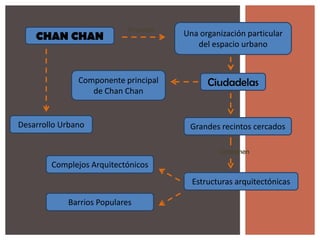 CHAN CHAN

Presenta

Componente principal
de Chan Chan

Desarrollo Urbano

Una organización particular
del espacio urbano

Ciudadelas

Grandes recintos cercados
Contienen

Complejos Arquitectónicos
Estructuras arquitectónicas
Barrios Populares

 