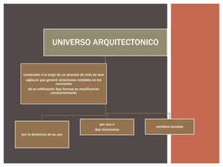 UNIVERSO ARQUITECTONICO

construido a lo largo de un proceso de más de seis
siglos,lo que generó variaciones notables en los
conceptos
de su edificación Sus formas se modificarían
constantemente

por uno o
dos terremotos
por la dinámica de su uso

cambios sociales

 