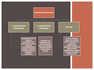 ARQUITECTURA CHAN CHAN

LA ARQUITECTURA
MONUMENTAL

comprende 6 km² y
muestra
arquitectura de
gran escala: nueve
conjuntos
amurallados,tres
templos, espacios
cercados, chacras
hundidas y
caminos.

LA ARQUITECTURA
INTERMEDIA

atribuida a la
residencia de la
élite; asimismo
hay cementerios y
sectores donde
vivía la gente
común

POPULAR

el área marginal
rodea a la central y
está compuesta por
conjuntos
Habitacionales,
depósitos, templos de
menor escala,
cementerios, canales,
chacras hundidas,
caminos, etc.

 