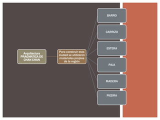 BARRO

CARRIZO

ESTERA
Arquitectura
PRAGMATICA DE
CHAN CHAN

Para construir esta
ciudad se utilizaron
materiales propios
de la región
PAJA

MADERA

PIEDRA

 