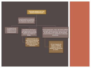 ANALISIS SISMICO DE LOS
MUROS PERIMETRALES

A continuación se muestran
los diferentes estudiosnque
se realizaron a los muros:

La causa de sus
colapsos son los
entierros en sus
construcciones

El problema técnico se
había generado al alinear
los adobes del paramento
externo para definir el
borde,
determinando una
separación longitudinal
sin engranar con los
adobes del interior, y no
armando una sola
estructura

En los ángulos N.E. y N.O., del mismo edificio
principal, donde se junta el muro norte con
los del este y el del oeste, los derrumbes
comprometieron su resistencia a esfuerzos
tectónicos.

Por ser ángulos de
fusión, no debían
colapsar, pero allí
estaban los efectos de
su caída. .

 