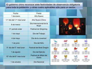 Fecha Fiesta
1 de enero Año Nuevo
1.er día del 1.er mes lunar Año Nuevo Chino
8 de marzo
Día Internacional de la
Mujer
5° periodo solar Festival de Qingming
1 de mayo Día del Trabajo
4 de mayo Día de la Juventud
1 de junio Día del Niño
5° día del 5° mes lunar Festival del Bote Dragón
1 de agosto Día del Ejército
15° día del 8° mes lunar
Festival de Mitad del
Otoño
1 de octubre Día Nacional
El gobierno chino reconoce siete festividades de observancia obligatoria
para toda la población, y otras cuatro aplicables sólo para un sector.
 