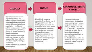 Fue un modelo de suma
importancia por su ciudadanía y
su estoicismo griego y romano
que podemos dividir en tres
partes, el 300 a.C., en el 100
a.C. y en el 100 d.C.), junto con
Zenón que fue quien creo un
proyecto de ciudadanía
cosmopolita que englobaba la
ética y la política.
En el modelo estoico todos eran
el alma del mundo por lo que la
humanidad vendría hacer un
mismo cuerpo
El modelo de roma se a
mantenido firme durante mas de
15 siglos a diferencia del
modelo griego ya que este fue
avanzando, en sus inicio se creo
el partido popular con tiberio y
cayo que lograron hacer unas
reformas democráticas.
El imperio romano tenia dos
códigos legales uno para los
ciudadanos romanos y otro que
era para los pueblos
conquistados
Grecia trajo muchos sucesos
importantes en todos los
ámbitos, como en la democracia,
filosofía e historia y aunque son
ámbitos diferentes todos llevan
una relación y en el ámbito
político nos dejaron dos modelos
que ahora vamos a presentar y
analizar: el modelo ateniense y
el modelo espartano.
Modelo ateniense: es el que a
estado mas marcado, no había
una autoridad ya que todos los
ciudadanos cumplían un papel
fundamental
Modelo espartano: fue el modelo
menos popular
GRECIA
COSMOPOLITISMO
ESTOICO
ROMA
 
