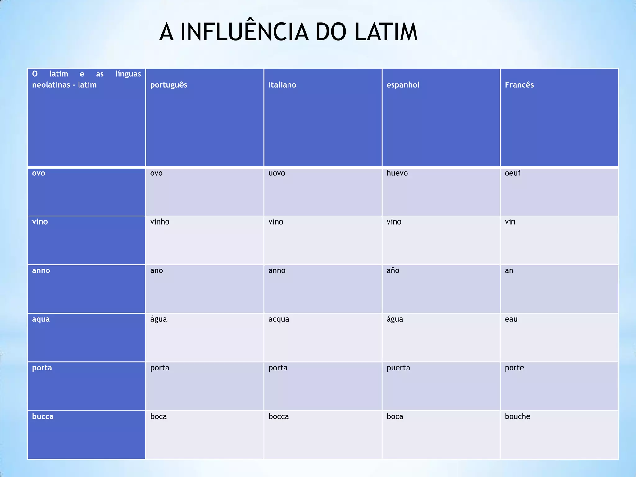 A INFLUÊNCIA DO LATIM