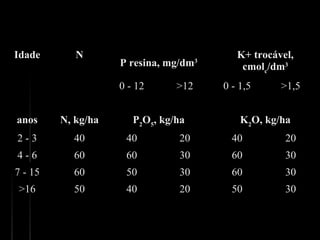 Idade N
P resina, mg/dm3
K+ trocável,
cmolc
/dm3
   0 - 12 >12 0 - 1,5 >1,5
           
anos N, kg/ha P2
O5
, kg/ha K2
O, kg/ha
2 - 3 40 40 20 40 20
4 - 6 60 60 30 60 30
7 - 15 60 50 30 60 30
>16 50 40 20 50 30
 