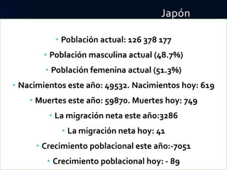 Japón
• Población actual: 126 378 177
• Población masculina actual (48.7%)
• Población femenina actual (51.3%)
• Nacimientos este año: 49532. Nacimientos hoy: 619
• Muertes este año: 59870. Muertes hoy: 749
• La migración neta este año:3286
• La migración neta hoy: 41
• Crecimiento poblacional este año:-7051
• Crecimiento poblacional hoy: - 89
 