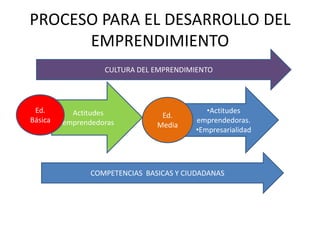 El trabajo institucionalmente desde las dimensiones de la gestión (directiva, académica, administrativa y de la comunidad) se fundamenta en la planificación como camino para la realización de una visión compartida. 