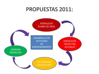 LA GESTIÓN ACADÉMICA EN LA CULTURA DEL EMPRENDIMIENTO PROYECTOS PEDAGÓGICOSPLAN DE ÁREACOMPETENCIAS BÁSICAS YCIUDADANASPROYECTOS PEDAGOGICOSPRODUCTIVOS Y/O EMPRESARIALESACTIVIDADES INSTITUCIONALES