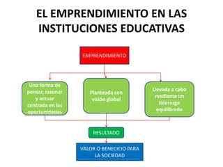 EL EMPRENDIMIENTO EN LAS INSTITUCIONES EDUCATIVAS EMPRENDIMIENTOPlanteada con visión global Una forma de pensar, razonar y actuar centrada en las oportunidadesLlevada a cabo mediante un liderazgo equilibrado RESULTADOVALOR O BENECICIO PARA LA SOCIEDAD
