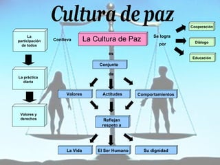 La Cultura de Paz Se logra por La participación de todos Conlleva en La práctica diaria Valores y derechos de es Conjunto de Valores Actitudes Comportamientos Reflejan respeto a La Vida El Ser Humano Su dignidad Educación Diálogo Cooperación 
