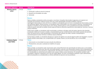 10
UNIDADE TEMÁTICA AULAS DESCRIÇÃO
Relações seguras
online
6 Aulas Temas:
• Prevenção à violência sexual na Internet
• Respeito às intimidades nas redes
• Sextorsão
Resumo:
Nesta unidade,os estudantes serão provocados a reconhecer situações relacionadas à segurança, em especial, em
situações que envolvem violências sexual. Para isso, serão apresentadas situações-problema, notícias e
reportagens relacionadas ao tema, de forma a mobilizar os estudantes para os riscos e consequências relacionadas ao tema
nos ambientes digitais. Nesse processo, os estudantes serão confrontados com suas próprias vivências, na perspectiva de
identificar situações em que possam atuar como vítimas, testemunhas ou como causadores de situações envolvendo
violência sexual, sextorsão ou assédio, dando especial ênfase às diferentes experiências vivenciadas por meninas e meninos
nesses ambientes.
Ainda nesta unidade, os estudantes serão incentivados a conhecer e divulgar canais de ajuda e denúncia de situações
envolvendo violências de sexual e assédio, compreendendo que tais comportamentos são também passíveis de punições
reais. Da mesma forma, serão apresentados a movimentos de mulheres nas redes, visando a autoproteção e
conscientização de outras meninas e mulheres nesses ambientes.
Ao final desta unidade, os estudantes deverão ser capazes de registrar, por meio de alguma prática de linguagem, os apren-
dizados obtidos nessa etapa, a ser compartilhado com o grupo classe e, ao final da eletiva, com a comunidade.
Cidadania Digital
para Todos
4 Aulas Temas:
• Intervenção na comunidade local para solução de problemas
• Planejamento, execução e avaliação do trabalho em equipe
Resumo:
Nesta unidade, os estudantes serão responsáveis pelo compartilhamento dos aprendizados da eletiva para a comunidade
estendida, além da sala de aula. Para isso, precisarão planejar e executar uma intervenção, atuando como embaixadores da
Cidadania Digital em seus territórios. Coletivamente, irão selecionar os temas e as formas de compartilhamento, levando
em consideração as características do público-alvo, espaço, mídias e outros elementos. Os estudantes também serão
convidados a registrar a experiência, por meio de mídias digitais. Ao final, os estudantes avaliarão a ação coletivamente,
além de autoavaliar-se, considerando os critérios definidos em parceria com seu professor.
EMENTA: APRESENTAÇÃO
 