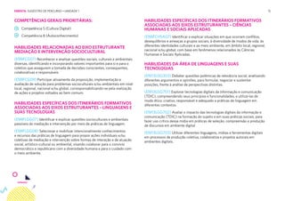 15
COMPETÊNCIAS GERAIS PRIORITÁRIAS: HABILIDADES ESPECÍFICAS DOS ITINERÁRIOS FORMATIVOS
ASSOCIADAS AOS EIXOS ESTRUTURANTES – CIÊNCIAS
HUMANAS E SOCIAIS APLICADAS
(EMIFCHSA07) Identificar e explicar situações em que ocorram conflitos,
desequilíbrios e ameaças a grupos sociais, à diversidade de modos de vida, às
diferentes identidades culturais e ao meio ambiente, em âmbito local, regional,
nacional e/ou global, com base em fenômenos relacionados às Ciências
Humanas e Sociais Aplicadas.
HABILIDADES RELACIONADAS AO EIXO ESTRUTURANTE
MEDIAÇÃO E INTERVENÇÃO SOCIOCULTURAL
(EMIFCG07) Reconhecer e analisar questões sociais, culturais e ambientais
diversas, identificando e incorporando valores importantes para si e para o
coletivo que assegurem a tomada de decisões conscientes, consequentes,
colaborativas e responsáveis
(EMIFCG09) Participar ativamente da proposição, implementação e
avaliação de solução para problemas socioculturais e/ou ambientais em nível
local, regional, nacional e/ou global, corresponsabilizando-se pela realização
de ações e projetos voltados ao bem comum.
HABILIDADES DA ÁREA DE LINGUAGENS E SUAS
TECNOLOGIAS
(EM13LGG303) Debater questões polêmicas de relevância social, analisando
diferentes argumentos e opiniões, para formular, negociar e sustentar
posições, frente à análise de perspectivas distintas.
(EM13LGG701) Explorar tecnologias digitais da informação e comunicação
(TDIC), compreendendo seus princípios e funcionalidades, e utilizá-las de
modo ético, criativo, responsável e adequado a práticas de linguagem em
diferentes contextos.
(EM13LGG702) Avaliar o impacto das tecnologias digitais da informação e
comunicação (TDIC) na formação do sujeito e em suas práticas sociais, para
fazer uso crítico dessa mídia em práticas de seleção, compreensão e produção
de discursos em ambiente digital
(EM13LGG703) Utilizar diferentes linguagens, mídias e ferramentas digitais
em processos de produção coletiva, colaborativa e projetos autorais em
ambientes digitais.
HABILIDADES ESPECÍFICAS DOS ITINERÁRIOS FORMATIVOS
ASSOCIADAS AOS EIXOS ESTRUTURANTES – LINGUAGENS E
SUAS TECNOLOGIAS
(EMIFLGG07) Identificar e explicar questões socioculturais e ambientais
passíveis de mediação e intervenção por meio de práticas de linguagem.
(EMIFLGG08) Selecionar e mobilizar intencionalmente conhecimentos
e recursos das práticas de linguagem para propor ações individuais e/ou
coletivas de mediação e intervenção sobre formas de interação e de atuação
social, artístico-cultural ou ambiental, visando colaborar para o convívio
democrático e republicano com a diversidade humana e para o cuidado com
o meio ambiente.
Competência 5 (Cultura Digital)
Competência 8 (Autoconhecimento)
EMENTA: SUGESTÃO DE PERCURSO • UNIDADE 1
 