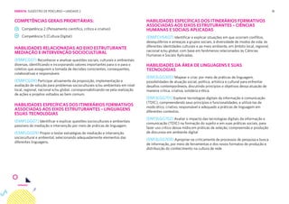 18
COMPETÊNCIAS GERAIS PRIORITÁRIAS: HABILIDADES ESPECÍFICAS DOS ITINERÁRIOS FORMATIVOS
ASSOCIADAS AOS EIXOS ESTRUTURANTES – CIÊNCIAS
HUMANAS E SOCIAIS APLICADAS
(EMIFCHSA07) Identificar e explicar situações em que ocorram conflitos,
desequilíbrios e ameaças a grupos sociais, à diversidade de modos de vida, às
diferentes identidades culturais e ao meio ambiente, em âmbito local, regional,
nacional e/ou global, com base em fenômenos relacionados às Ciências
Humanas e Sociais Aplicadas.
HABILIDADES RELACIONADAS AO EIXO ESTRUTURANTE
MEDIAÇÃO E INTERVENÇÃO SOCIOCULTURAL
(EMIFCG07) Reconhecer e analisar questões sociais, culturais e ambientais
diversas, identificando e incorporando valores importantes para si e para o
coletivo que assegurem a tomada de decisões conscientes, consequentes,
colaborativas e responsáveis
(EMIFCG09) Participar ativamente da proposição, implementação e
avaliação de solução para problemas socioculturais e/ou ambientais em nível
local, regional, nacional e/ou global, corresponsabilizando-se pela realização
de ações e projetos voltados ao bem comum.
HABILIDADES DA ÁREA DE LINGUAGENS E SUAS
TECNOLOGIAS
(EM13LGG305) Mapear e criar, por meio de práticas de linguagem,
possibilidades de atuação social, política, artística e cultural para enfrentar
desafios contemporâneos, discutindo princípios e objetivos dessa atuação de
maneira crítica, criativa, solidária e ética.
(EM13LGG701) Explorar tecnologias digitais da informação e comunicação
(TDIC), compreendendo seus princípios e funcionalidades, e utilizá-las de
modo ético, criativo, responsável e adequado a práticas de linguagem em
diferentes contextos.
(EM13LGG702) Avaliar o impacto das tecnologias digitais da informação e
comunicação (TDIC) na formação do sujeito e em suas práticas sociais, para
fazer uso crítico dessa mídia em práticas de seleção, compreensão e produção
de discursos em ambiente digital
(EM13LGG704) Apropriar-se criticamente de processos de pesquisa e busca
de informação, por meio de ferramentas e dos novos formatos de produção e
distribuição do conhecimento na cultura de rede
HABILIDADES ESPECÍFICAS DOS ITINERÁRIOS FORMATIVOS
ASSOCIADAS AOS EIXOS ESTRUTURANTES – LINGUAGENS
ESUAS TECNOLOGIAS
(EMIFLGG07) Identificar e explicar questões socioculturais e ambientais
passíveis de mediação e intervenção por meio de práticas de linguagem.
(EMIFLGG09) Propor e testar estratégias de mediação e intervenção
sociocultural e ambiental, selecionando adequadamente elementos das
diferentes linguagens.
Competência 2 (Pensamento científico, crítico e criativo)
Competência 5 (Cultura Digital)
EMENTA: SUGESTÃO DE PERCURSO • UNIDADE 2
 