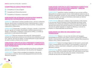 21
COMPETÊNCIAS GERAIS PRIORITÁRIAS: HABILIDADES ESPECÍFICAS DOS ITINERÁRIOS FORMATIVOS
ASSOCIADAS AOS EIXOS ESTRUTURANTES – CIÊNCIAS
HUMANAS E SOCIAIS APLICADAS
(EMIFCHSA07) Identificar e explicar situações em que ocorram conflitos,
desequilíbrios e ameaças a grupos sociais, à diversidade de modos de vida, às
diferentes identidades culturais e ao meio ambiente, em âmbito local, regional,
nacional e/ou global, com base em fenômenos relacionados às Ciências
Humanas e Sociais Aplicadas.
(EMIFCHSA08) Selecionar e mobilizar intencionalmente conhecimentos
e recursos das Ciências Humanas e Sociais Aplicadas para propor ações
individuais e/ou coletivas de mediação e intervenção sobre problemas de
natureza sociocultural e de natureza ambiental, em âmbito local, regional,
nacional e/ou global, baseadas no respeito às diferenças, na escuta, na
empatia e na responsabilidade socioambiental
HABILIDADES RELACIONADAS AO EIXO ESTRUTURANTE
MEDIAÇÃO E INTERVENÇÃO SOCIOCULTURAL
(EMIFCG07) Reconhecer e analisar questões sociais, culturais e ambientais
diversas, identificando e incorporando valores importantes para si e para o
coletivo que assegurem a tomada de decisões conscientes, consequentes,
colaborativas e responsáveis
(EMIFCG08) Compreender e considerar a situação, a opinião e o sentimento
do outro, agindo com empatia, flexibilidade e resiliência para promover o
diálogo, a colaboração, a mediação e resolução de conflitos, o combate ao
preconceito e a valorização da diversidade.
(EMIFCG09) Participar ativamente da proposição, implementação e
avaliação de solução para problemas socioculturais e/ou ambientais em nível
local, regional, nacional e/ou global, corresponsabilizando-se pela realização
de ações e projetos voltados ao bem comum.
HABILIDADES DA ÁREA DE LINGUAGENS E SUAS
TECNOLOGIAS
(EM13LGG305) Mapear e criar, por meio de práticas de linguagem,
possibilidades de atuação social, política, artística e cultural para enfrentar
desafios contemporâneos, discutindo princípios e objetivos dessa atuação de
maneira crítica, criativa, solidária e ética.
(EM13LGG701) Explorar tecnologias digitais da informação e comunicação
(TDIC), compreendendo seus princípios e funcionalidades, e utilizá-las de
modo ético, criativo, responsável e adequado a práticas de linguagem em
diferentes contextos.
(EM13LGG702) Avaliar o impacto das tecnologias digitais da informação e
comunicação (TDIC) na formação do sujeito e em suas práticas sociais, para
fazer uso crítico dessa mídia em práticas de seleção, compreensão e
produção de discursos em ambiente digital
HABILIDADES ESPECÍFICAS DOS ITINERÁRIOS FORMATIVOS
ASSOCIADAS AOS EIXOS ESTRUTURANTES – LINGUAGENS E
SUAS TECNOLOGIAS
(EMIFLGG07) Identificar e explicar questões socioculturais e ambientais
passíveis de mediação e intervenção por meio de práticas de linguagem.
(EMIFLGG09) Propor e testar estratégias de mediação e intervenção
sociocultural e ambiental, selecionando adequadamente elementos das
diferentes linguagens.
Competência 5 (Cultura Digital)
Competência 8 (Autoconhecimento)
Competência 9 (Empatia e cooperação)
EMENTA: SUGESTÃO DE PERCURSO • UNIDADE 3
 