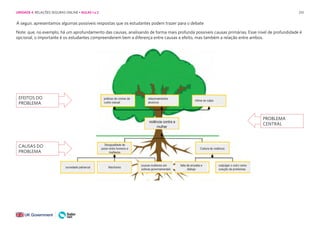 210
EFEITOS DO
PROBLEMA
CAUSAS DO
PROBLEMA
PROBLEMA
CENTRAL
A seguir, apresentamos algumas possíveis respostas que os estudantes podem trazer para o debate
Note: que, no exemplo, há um aprofundamento das causas, analisando de forma mais profunda possíveis causas primárias. Esse nível de profundidade é
opcional, o importante é os estudantes compreenderem bem a diferença entre causas e efeito, mas também a relação entre ambos.
UNIDADE 4: RELAÇÕES SEGURAS ONLINE • AULAS 1 e 2
 