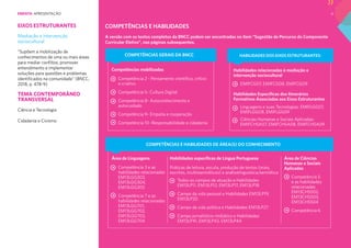 6
EIXOS ESTRUTURANTES
Mediação e intervenção
sociocultural
“Supõem a mobilização de
conhecimentos de uma ou mais áreas
para mediar conflitos, promover
entendimento e implementar
soluções para questões e problemas
identificados na comunidade” (BNCC,
2018, p. 478-9)
TEMA CONTEMPORÂNEO
TRANSVERSAL
Ciência e Tecnologia
Cidadania e Civismo
COMPETÊNCIAS E HABILIDADES
A versão com os textos completos da BNCC podem ser encontradas no item “Sugestão de Percurso do Componente
Curricular Eletivo”, nas páginas subsequentes.
Competência 2 - Pensamento científico, crítico
e criativo
Competência 5- Cultura Digital
Competência 8- Autoconhecimento e
autocuidado
Competência 9- Empatia e cooperação
Competência 10 -Responsabilidade e cidadania
Competência 3 e as
habilidades relacionadas
EM13LGG303,
EM13LGG304,
EM13LGG305
Competência 7 e as
habilidades relacionadas
EM13LGG701,
EM13LGG702,
EM13LGG703,
EM13LGG704
Práticas de leitura, escuta, produção de textos (orais,
escritos, multissemióticos) e análiselinguística/semiótica
Todos os campos de atuação e Habilidades
EM13LP11, EM13LP12, EM13LP17, EM13LP18
Campo da vida pessoal e Habilidades EM13LP19,
EM13LP20
Campo da vida pública e Habilidades EM13LP27
Campo jornalístico-midiático e Habilidades
EM13LP41, EM13LP43, EM13LP44
Competência 5
e as habilidades
relacionadas
EM13CHS502,
EM13CHS503,
EM13CHS504
Competência 6
Competências mobilizadas
Área de Linguagens Habilidades específicas de Língua Portuguesa Área de Ciências
Humanas e Sociais
Aplicadas
Habilidades relacionadas à mediação e
intervenção sociocultural
Habilidades Específicas dos Itinerários
Formativos Associadas aos Eixos Estruturantes
HABILIDADES DOS EIXOS ESTRUTURANTES:
COMPETÊNCIAS GERAIS DA BNCC
COMPETÊNCIAS E HABILIDADES DE ÁREA(S) DO CONHECIMENTO
EMIFCG07, EMIFCG08, EMIFCG09
Linguagens e suas Tecnologias: EMIFLGG07,
EMIFLGG08, EMIFLGG09
Ciências Humanas e Sociais Aplicadas:
EMIFCHSA07, EMIFCHSA08, EMIFCHSA09
EMENTA: APRESENTAÇÃO
 