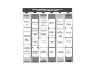 Tamanho:
número de
fãs,
seguidores,
assinantes
etc
Demografia:
segmentos
(localidades,
idade,
gênero)
Motivação
em seguir a
sua
organização
(pesquisa)
Número de
menções
Tópicos mais
relevantes,
mensagens,
palavras-
chave
Sentimento
ao longo do
tempo
(ferramentas
específicas)
Recomendações
dos
influenciadores
(seguir os
embaixadores
com muitos
seguidores)
Receita
vinda das
redes
sociais
Pessoas nas
exposições
que obtiveram
infos via
redes sociais
Alcance da
mensagem
Menções a
mensagens
estratégicas
de marketing
Taxa de
interação
Número e
qualidade
dos
comentários
Qualidade
das
conversações
Uso de
hashtag
Tráfego para
website ou
outro canal
Visitantes
que
retornam ao
site pelas
redes
sociais
Compartilha
mento de
conteúdo
Conversão
para vendas
Número de
resposta à
consultas
Tempo de
resposta
Satisfação
(pesquisa)
Feedback
da
experiência
do visitante
comunidade marca
mkt e
comunicação interação conteúdo
serviços ao
visitante