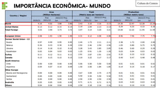 IMPORTÂNCIA ECONÔMICA- MUNDO
Cultura do Centeio
 