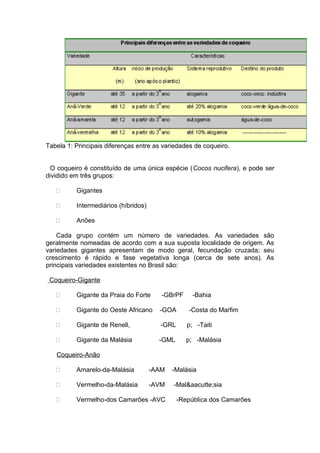 Tabela 1: Principais diferenças entre as variedades de coqueiro.
O coqueiro é constituído de uma única espécie (Cocos nucifera), e pode ser
dividido em três grupos:
 Gigantes
 Intermediários (híbridos)
 Anões
Cada grupo contém um número de variedades. As variedades são
geralmente nomeadas de acordo com a sua suposta localidade de origem. As
variedades gigantes apresentam de modo geral, fecundação cruzada; seu
crescimento é rápido e fase vegetativa longa (cerca de sete anos). As
principais variedades existentes no Brasil são:
Coqueiro-Gigante
 Gigante da Praia do Forte -GBrPF -Bahia
 Gigante do Oeste Africano -GOA -Costa do Marfim
 Gigante de Renell, -GRL p; -Taiti
 Gigante da Malásia -GML p; -Malásia
Coqueiro-Anão
 Amarelo-da-Malásia -AAM -Malásia
 Vermelho-da-Malásia -AVM -Mal&aacutte;sia
 Vermelho-dos Camarões -AVC -República dos Camarões
 