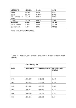 NORDESTE 1.024.524 210.366 4.870
Bahia 393.885 60.307 6.531
Ceará 222.363 41.467 5.362
Rio Grande do
Norte
173.126 42.619 4.062
Outros 235.150 65.973 3.564
SUDESTE 55.858 3.468 16.107
Rio de Janeiro 21.840 1.053 20.741
Espírito Santo 34.018 2.415 14.086
Fonte: LSPA/IBGE, EMATER-RIO.
Quadro 2 – Produção, área colhida e produtividade do coco-verde no Brasil,
1990-96.
ANOS
ESPECIFICAÇÕES
Produção (t) Área colhida (ha) Produtividade
(Kg/ha)
1990 1.101.627 213.908 5.150
1991 1.276.546 231.446 5.515
1992 1.317.904 235.796 5.589
1993 1.226.058 226.990 5.401
1994 1.353.199 232.372 5.823
1995 1.424.098 237.589 5.994
 
