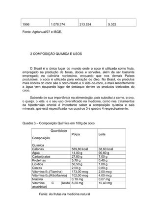1996 1.078.374 213.834 5.052
Fonte: Agrianual/97 e IBGE.
2 COMPOSIÇÃO QUÍMICA E USOS
O Brasil é o único lugar do mundo onde o coco é utilizado como fruta,
empregado na produção de balas, doces e sorvetes, além de ser bastante
empregado na culinária nordestina, enquanto que nos demais Países
produtores, o coco é utilizado para extração do óleo. No Brasil, os produtos
mais nobres do coco são o coco-ralado e o leite-de-coco, e mais recentemente
a água vem ocupando lugar de destaque dentre os produtos derivados do
coco.
Sabendo de sua importância na alimentação, pois substitui a carne, o ovo,
o queijo, o leite; e o seu uso diversificado na medicina, como nos tratamentos
da hipertensão arterial é importante saber a composição química e sais
minerais, que está especificada nos quadros 3 e quadro 4 respectivamente.
Quadro 3 – Composição Química em 100g de coco
Quantidade
Composição
Química
Polpa Leite
Calorias 589,80 kcal 38,60 kcal
Água 14,00 g 90,80 g
Carboidratos 27,80 g 7,00 g
Proteínas 5,70 g 0,40 g
Lipídios 50,50 g 1,00 g
Cinzas 2,00 g 0,80 g
Vitamina B1 (Tiamina) 173,00 mcg 2,00 mcg
Vitamina B2 (Riboflavina) 102,00 mcg 4,00 mcg
Niacina 0,10 mg 0,07 mg
Vitamina C (Ácido
ascórbico)
8,20 mg 10,40 mg
Fonte: As frutas na medicina natural
 