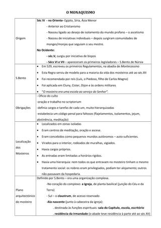 O MONAQUISMO
Origem
Séc IV - no Oriente- Egipto, Síria, Ásia Menor
- Anterior ao Cristianismo
- Nasceu ligado ao desejo de isolamento do mundo profano – o ascetismo
- Nasceu de iniciativas individuais – depois surgiram comunidades de
monges/monjas que seguiam o seu mestre.
No Ocidente:
- séc.V, surgiu por iniciativa de bispos
- Sécs VI e VII – apareceram os primeiros legisladores – S.Bento de Núrsia
S.Bento
• Em 529, escreveu os primeiros Regulamentos, na abadia de Montecassino
• Esta Regra serviu de modelo para a maioria da vida dos mosteiros até ao séc.XII
• Foi recomendada por reis (Luís, o Piedoso, filho de Carlos Magno)
• Foi aplicada em Cluny, Cister, Dijon e às ordens militares
• “O mosteiro era uma escola ao serviço do Senhor”.
Obrigações
- Oficio do culto
-oração e trabalho no scriptorium
-definia cargos e tarefas de cada um, muito hierarquizadas
-estabelecia um código penal para faltosos (flajelamentos, isolamentos, jejum,
abstinência, meditação)
Localização
dos
Mosteiros
• Localizados em zonas isoladas
• Eram centros de meditação, oração e ascese.
• Eram concebidos como pequenos mundos autónomos – auto-suficientes.
• Virados para o interior, rodeados de muralhas, vigiados.
• Havia cargos próprios.
• As entradas eram limitadas a horários rígidos.
• Havia uma hierarquia: nem todos os que entravam no mosteiro tinham o mesmo
tratamento social: os nobres eram privilegiados, podiam ter alojamento; outros
não passavam da hospedaria.
Plano
arquitectónico
do mosteiro
Definido por S.Bento – era uma organização complexa.
-No coração do complexo: a Igreja, de planta basilical (junção do Céu e da
Terra)
- Sul – o claustrum, de acesso reservado
-Ala nascente (junto à cabeceira da igreja):
. destinada às funções espirituais: sala do Capítulo, escola, escritório
. residência da Irmandade (o abade teve residência à parte até ao séc.XII)
 