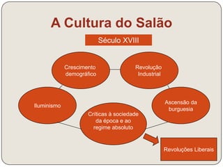 A Cultura do Salão 
Século XVIII 
Ascensão da 
burguesia 
Revolução 
Industrial 
Iluminismo 
Crescimento 
demográfico 
Críticas à sociedade 
da época e ao 
regime absoluto 
Revoluções Liberais 
 