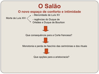 O novo espaço de conforto e intimidade 
Morte de Luís XIV 
O Salão 
- Menoridade de Luís XV 
- regências do Duque de 
Orleães e Duque de Bourbon 
Que consequência para a Corte francesa? 
Monotonia e perda de fascínio das cerimónias e dos rituais 
Que opções para a aristocracia? 
 